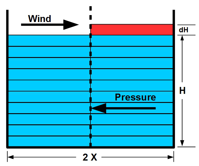 Pressure diagram of storm surge